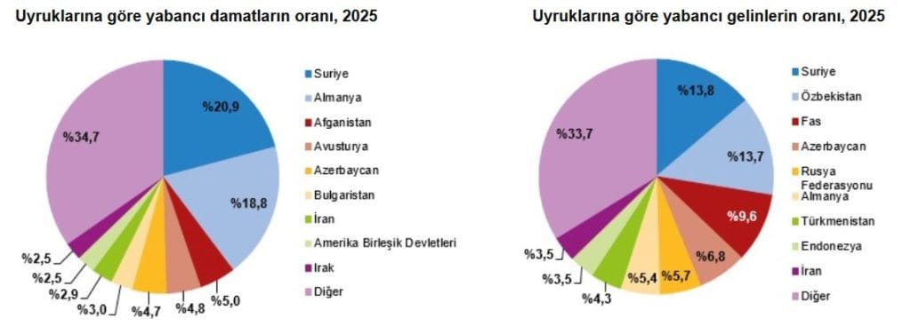Kayseri’de geçen yıl evlenen çiftlerin sayısı  9 bin 763, Türkiye’de 552 bin 237 oldu