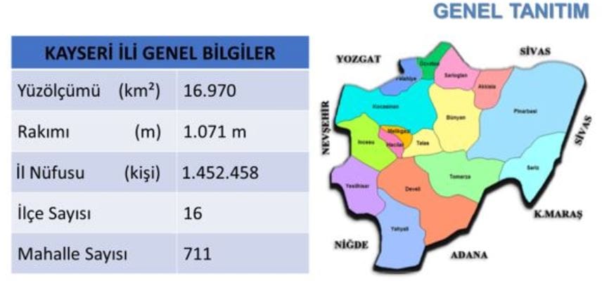 TÜİK VERİLERİNE GÖRE KAYSERİ’NİN NÜFUSU 1 MİLYON 458 BİN 991, MELİKGAZİ 45 İLDEN DAHA BÜYÜK, İŞTE İLÇE NÜFUSLARIMIZ
