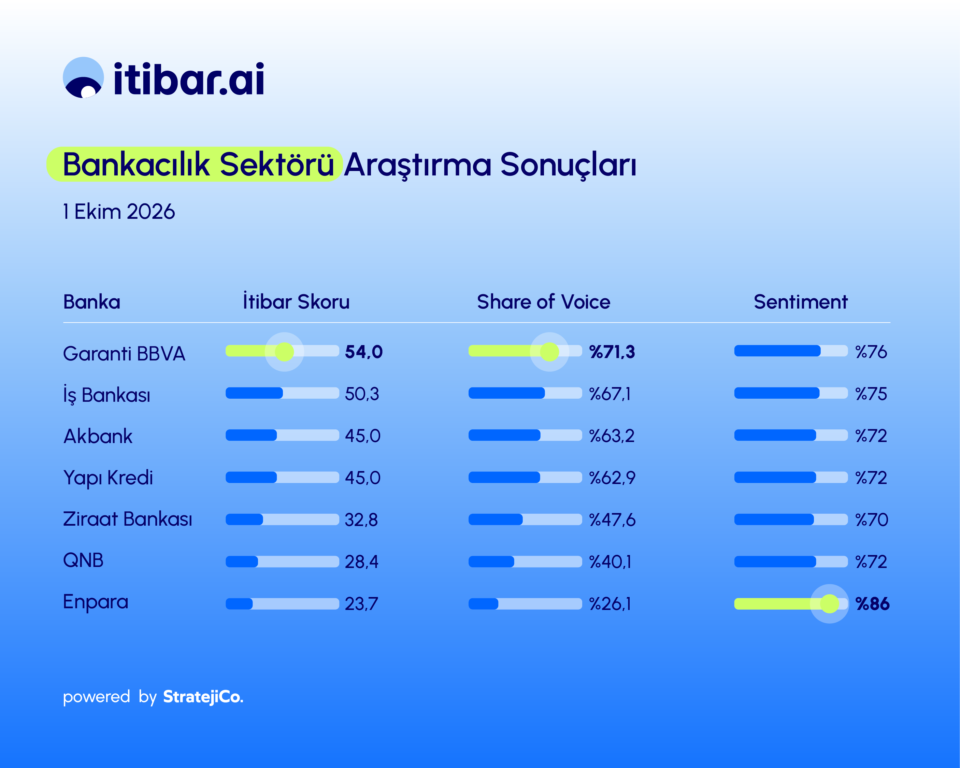 Bankaların Yapay Zekadaki İtibarları Ölçüldü