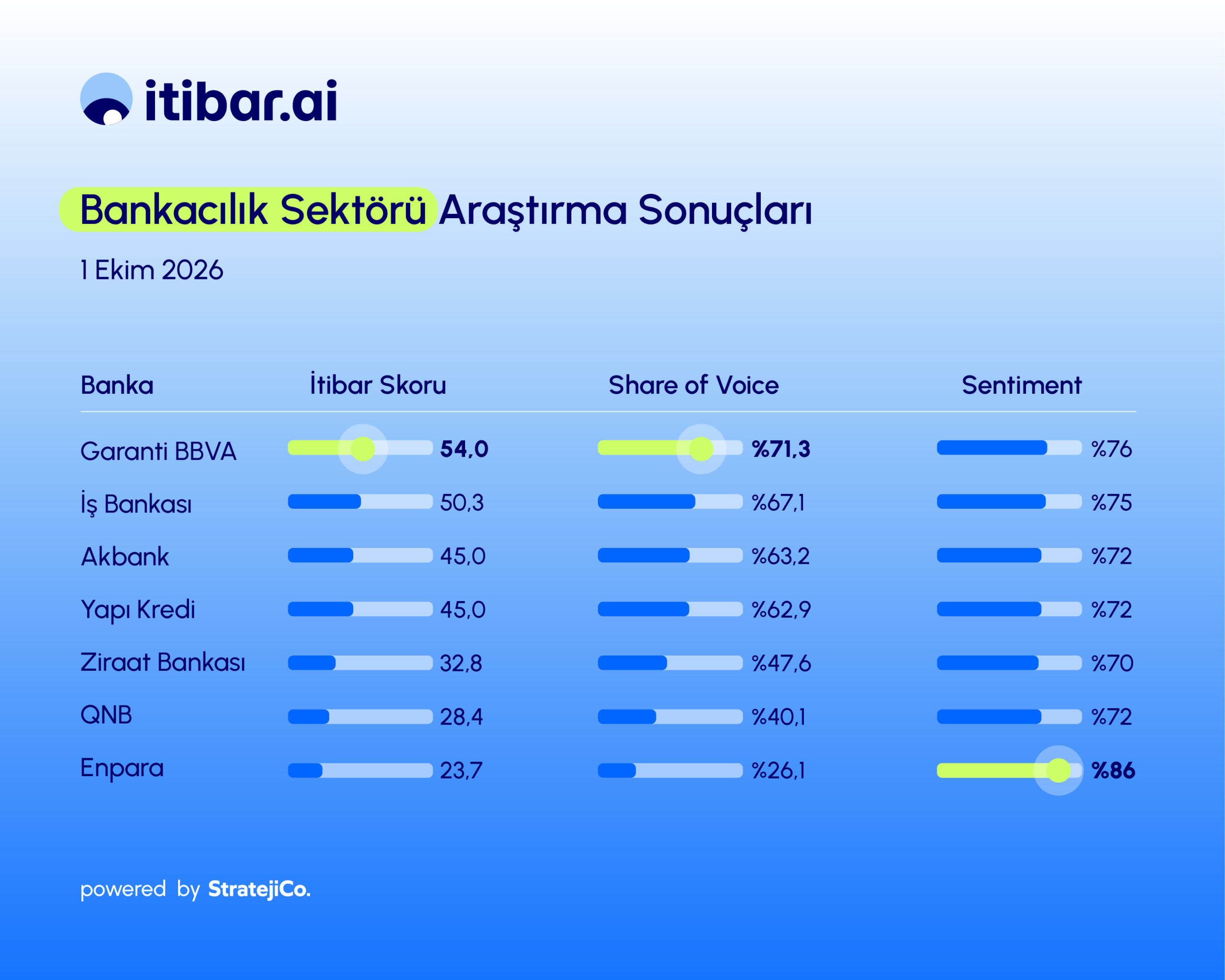 Bankaların Yapay Zekadaki İtibarları Ölçüldü